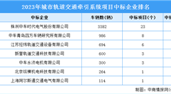 2023年中国城轨交通牵引系统项目中标城市及中标企业统计情况分析（图）