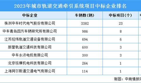 2023年中国城轨交通牵引系统项目中标城市及中标企业统计情况分析（图）