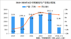 2024年4月中國乘用車產銷情況：銷量同比增長10.5%（圖）