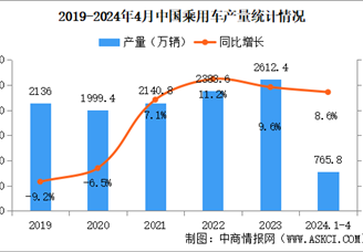 2024年4月中国乘用车产销情况：销量同比增长10.5%（图）