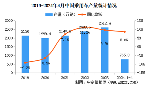 2024年4月中国乘用车产销情况：销量同比增长10.5%（图）