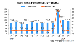 2024年4月中国钢材出口数据统计分析：出口量同比增长0.2%
