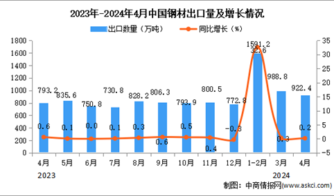 2024年4月中国钢材出口数据统计分析：出口量同比增长0.2%