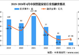2024年中国智能家居市场规模及投融资情况预测分析（图）
