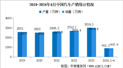 2024年4月中国汽车产销情况：出口量同比增长34%（图）