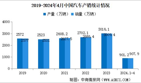 2024年4月中国汽车产销情况：出口量同比增长34%（图）