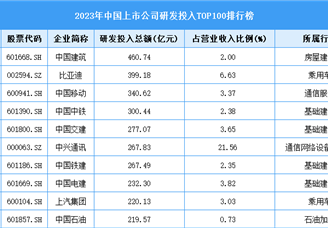 2023年中国上市公司研发投入TOP100排行榜（附榜单）