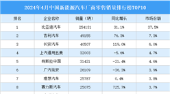 2024年4月中国新能源汽车厂商零售销量排行榜TOP10（附榜单）