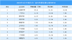 2024年4月中國汽車廠商零售銷量排行榜TOP10（附榜單）