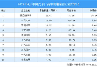 2024年4月中国汽车厂商零售销量排行榜TOP10（附榜单）