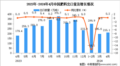 2024年4月中國肥料出口數據統計分析：出口量同比增長0.2%