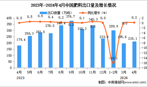 2024年4月中国肥料出口数据统计分析：出口量同比增长0.2%