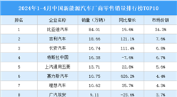 2024年1-4月中國新能源汽車廠商零售銷量排行榜TOP10（附榜單）