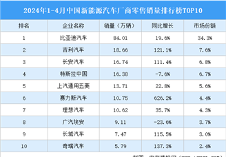 2024年1-4月中国新能源汽车厂商零售销量排行榜TOP10（附榜单）