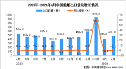 2024年4月中国船舶出口数据统计分析：出口量同比下降0.1%