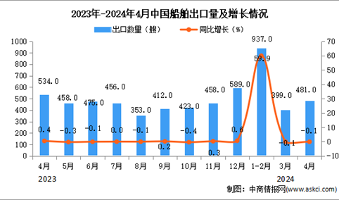 2024年4月中国船舶出口数据统计分析：出口量同比下降0.1%