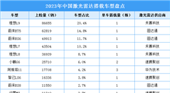 2024年中国激光雷达市场规模及搭载的主要车型情况预测分析（图）