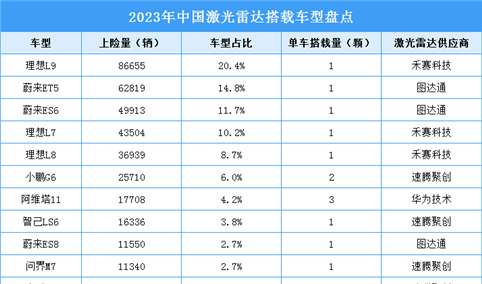 2024年中国激光雷达市场规模及搭载的主要车型情况预测分析（图）