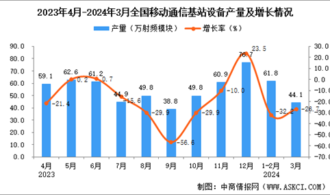 2024年3月全国移动通信基站设备产量数据统计分析