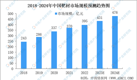 2024年中国溅射靶材行业市场现状及未来发展前景