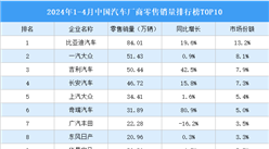 2024年1-4月中國汽車廠商零售銷量排行榜TOP10（附榜單）