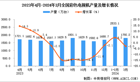 2024年3月全国彩色电视机产量数据统计分析