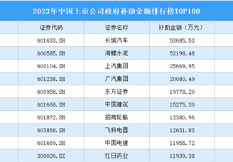 2023年中国上市公司获得政府补助排行榜TOP100（附榜单）