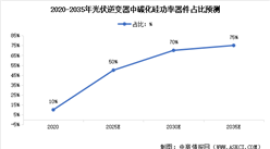 2024年全球及中國碳化硅功率半導體市場規模預測及下游應用市場分析（圖）