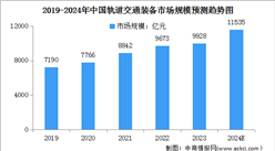 2024年中國軌道交通裝備市場規模及行業發展前景預測分析（圖）