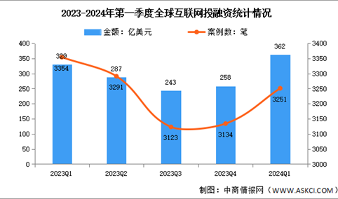 2024年第一季度全球互联网行业投融资及轮次分析（图）