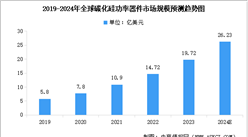 2024年全球碳化硅功率器件市場(chǎng)規(guī)模預(yù)測(cè)及國內(nèi)外競(jìng)爭格局分析（圖）