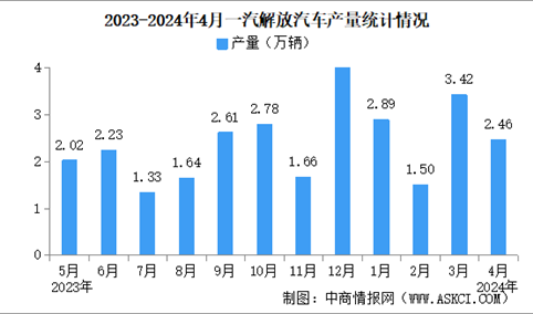 2024年4月一汽解放汽车产销情况：销量同比增长36.38%（图）