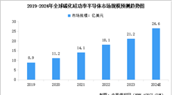 2024年全球碳化硅器件市场规模及行业发展前景预测分析（图）