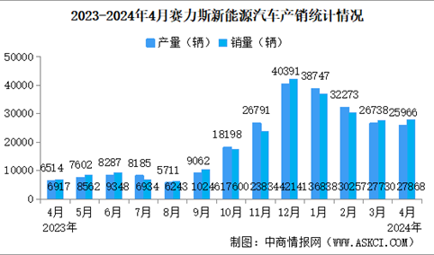 2024年4月赛力斯产销情况：新能源汽车销量同比增长302.89%（图）