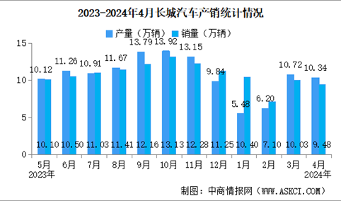 2024年4月长城汽车产销情况：新能源汽车销量同比增长50.95%（图）