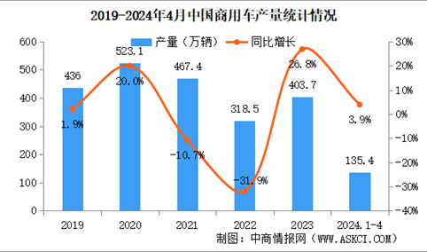 2024年4月中国商用车产销情况：客车产销呈两位数增长（图）