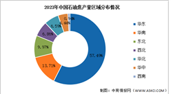 2024年中国石油焦产量及区域占比情况预测分析（图）