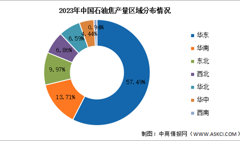 2024年中国石油焦产量及区域占比情况预测分析（图）