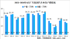 2024年4月廣汽集團產銷量情況：新能源汽車銷量同比減少41.12%（圖）