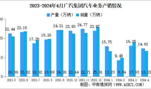 2024年4月广汽集团产销量情况：新能源汽车销量同比减少41.12%（图）