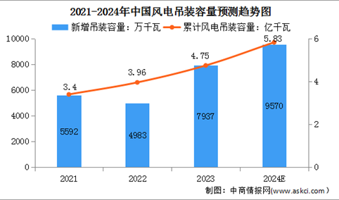 2024年全国风电吊装容量及风电整机制造商装机情况预测分析（图）