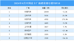 2024年4月中国皮卡厂商销量排行榜TOP10（附榜单）