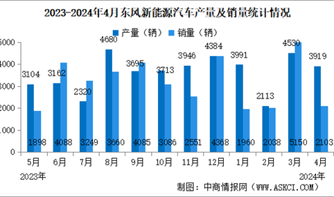 2024年4月东风汽车产销量情况：新能源汽车销量同比增长15.93%（图）