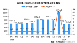 2024年4月中国手机出口数据统计分析：出口量5965.5万台
