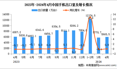 2024年4月中国手机出口数据统计分析：出口量5965.5万台