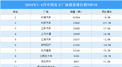 2024年1-4月中国皮卡厂商销量排行榜TOP10（附榜单）