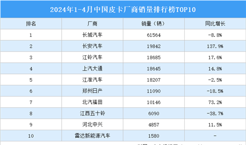 2024年1-4月中国皮卡厂商销量排行榜TOP10（附榜单）