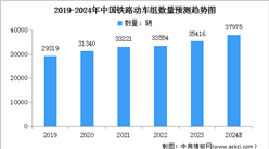 2024年中国铁路动车组数量及铁路货车拥有量预测分析（图）