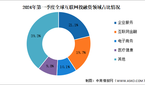 2024年第一季度全球互联网行业投融资及融资领域分析（图）