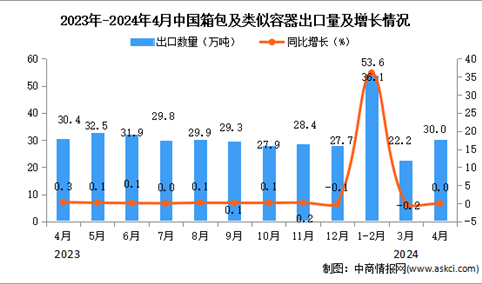 2024年4月中国箱包及类似容器出口数据统计分析：出口量30万吨